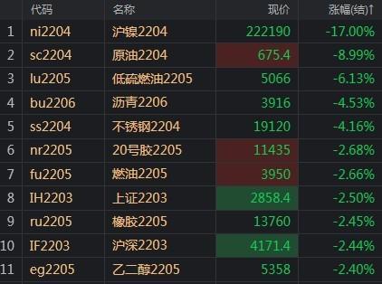 午评：SC原油强势上涨，焦煤玻璃暴跌超3%引关注