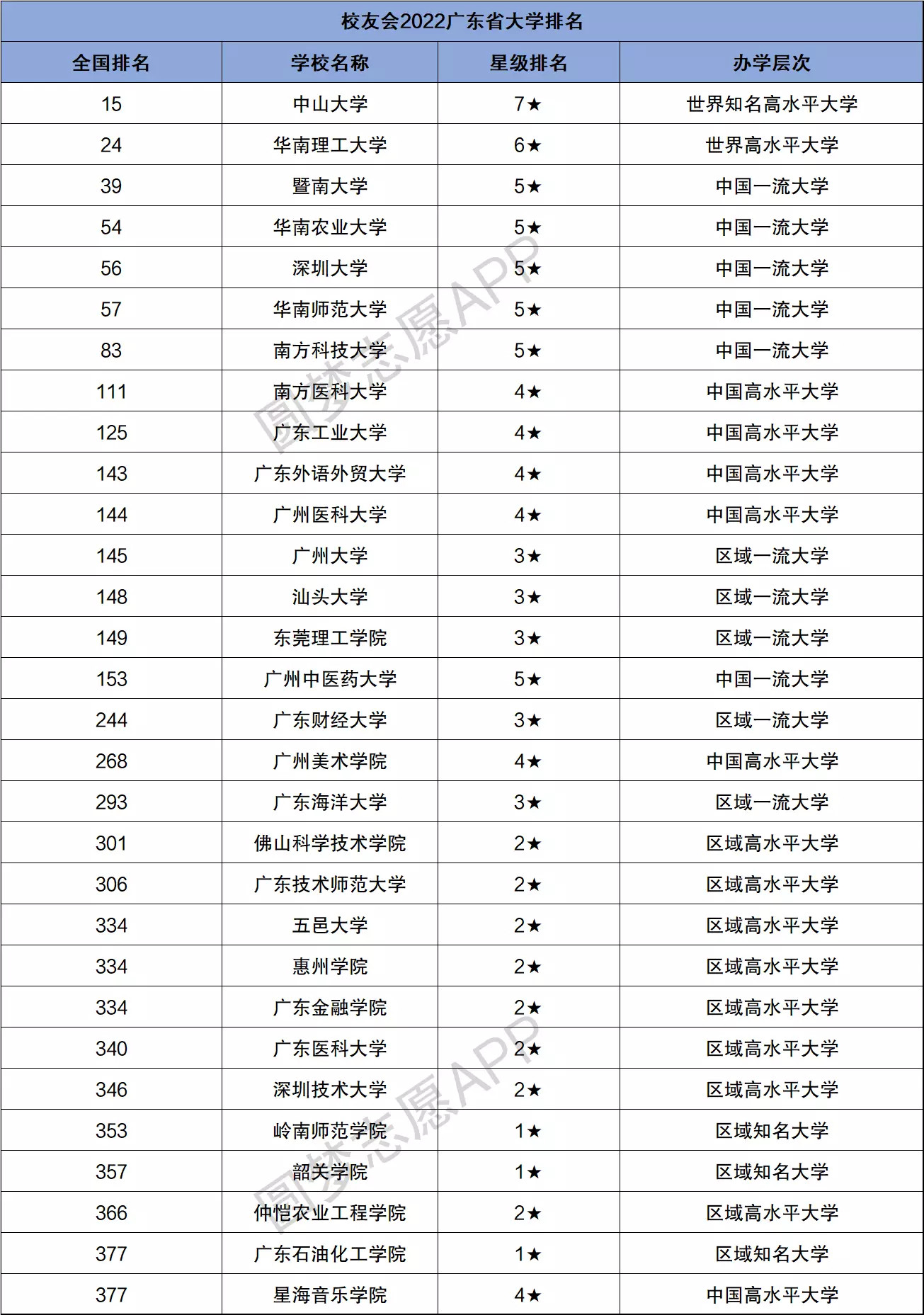 广东省好的二本