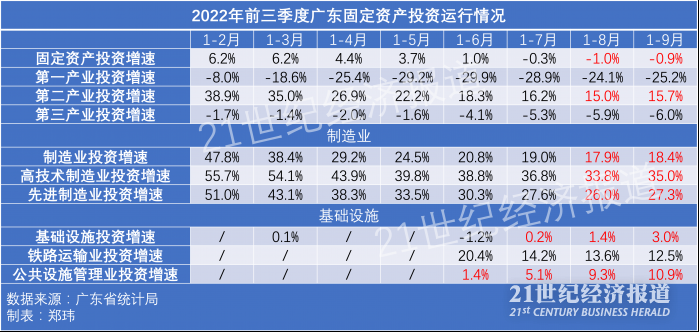 广东省固定资产投资