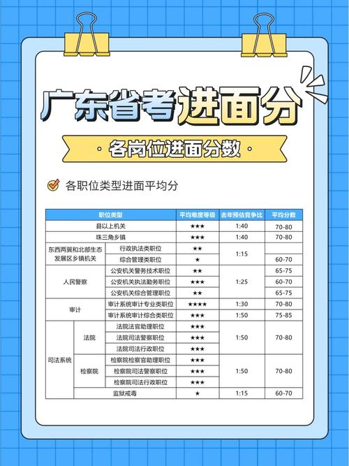 广东省公务员笔试分数