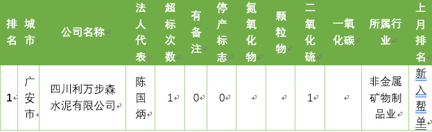 广东省污染物排放查询