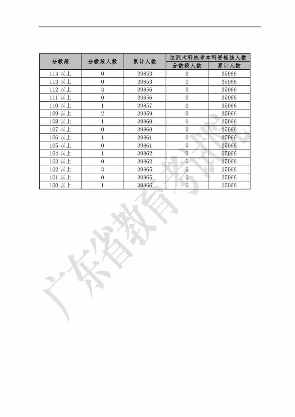 广东省美术学科评估结果