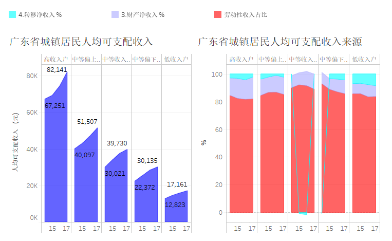 广东省 财政支出