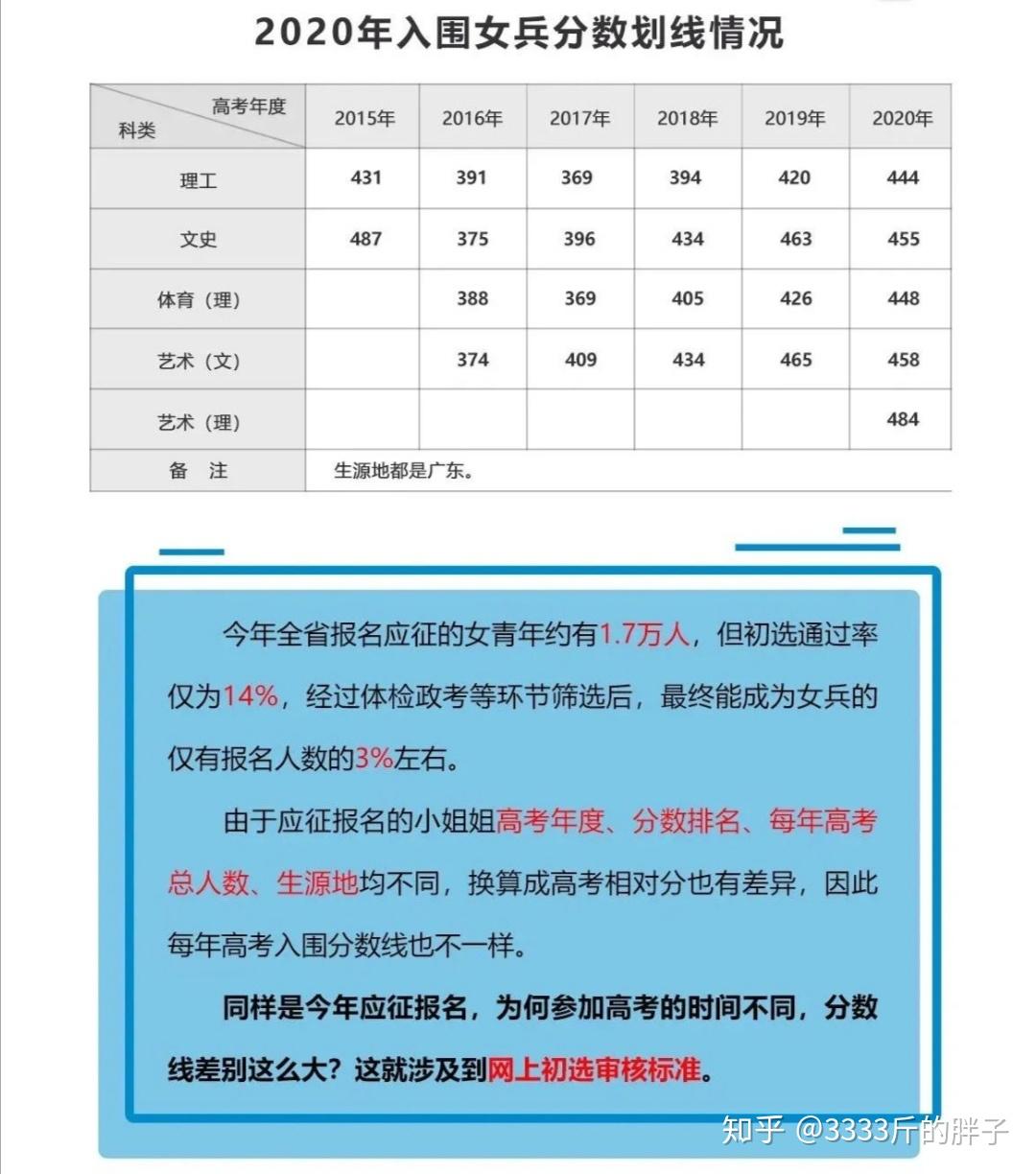 广东省征兵体检表