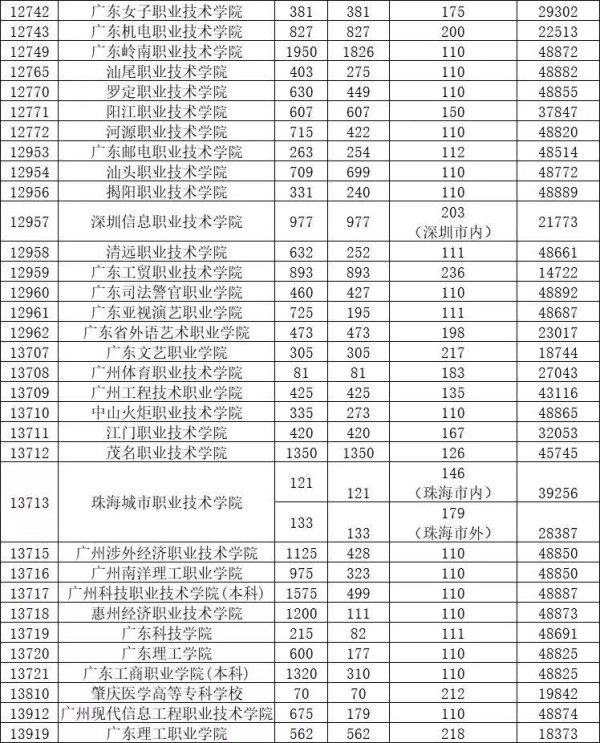 广东省3b院校