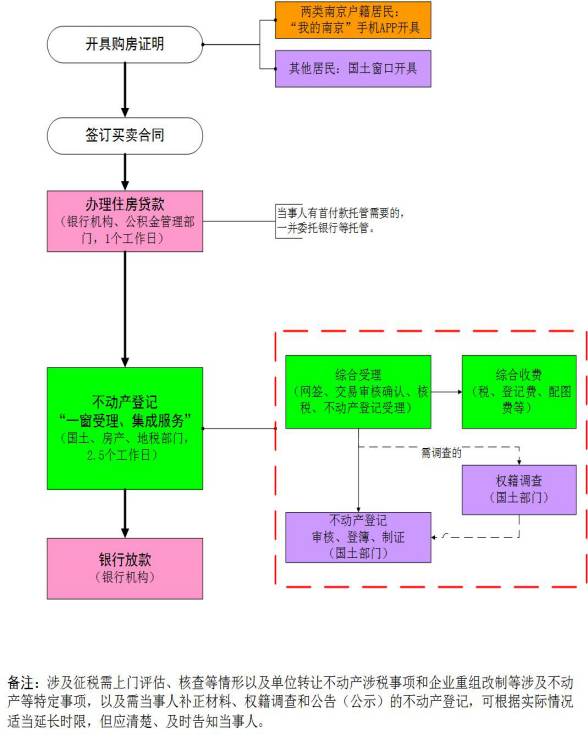 中介房产交易流程