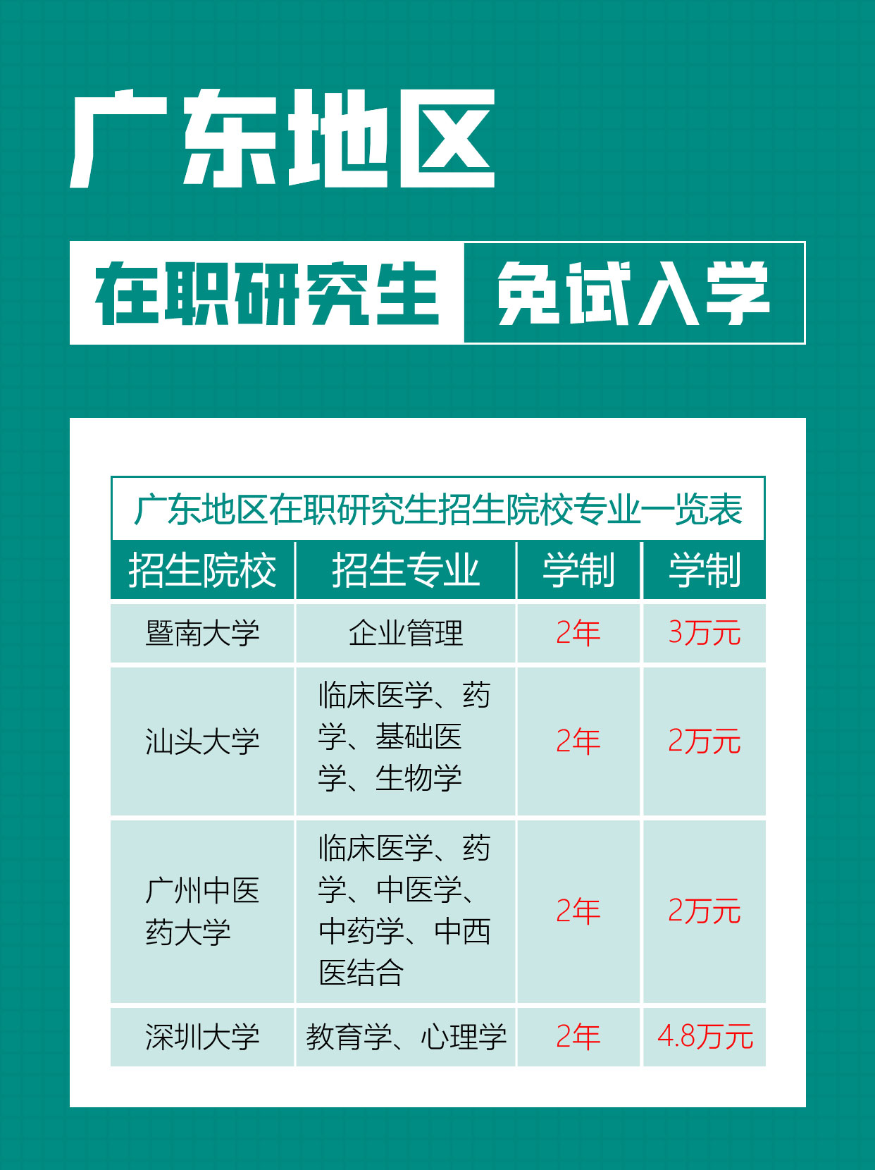 广东省研究生报名费