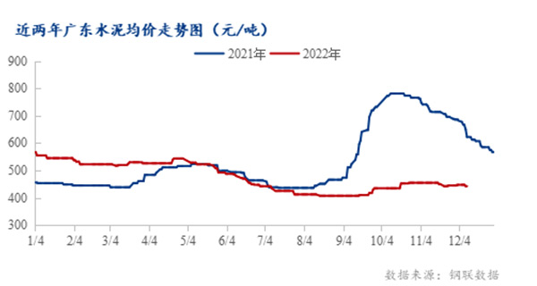 广东省江门水泥价格走势