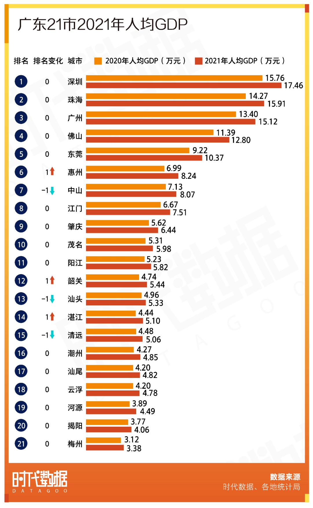 广东省大城市排名