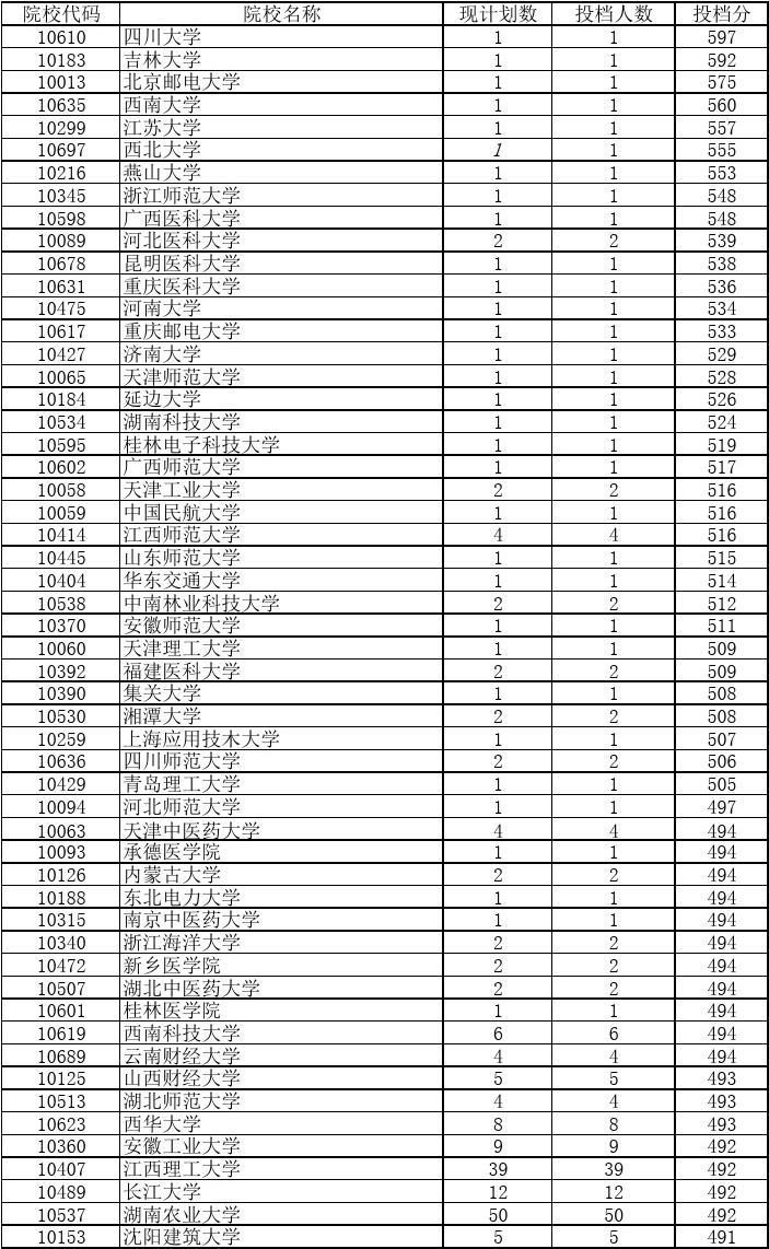 2017广东省本科分数线