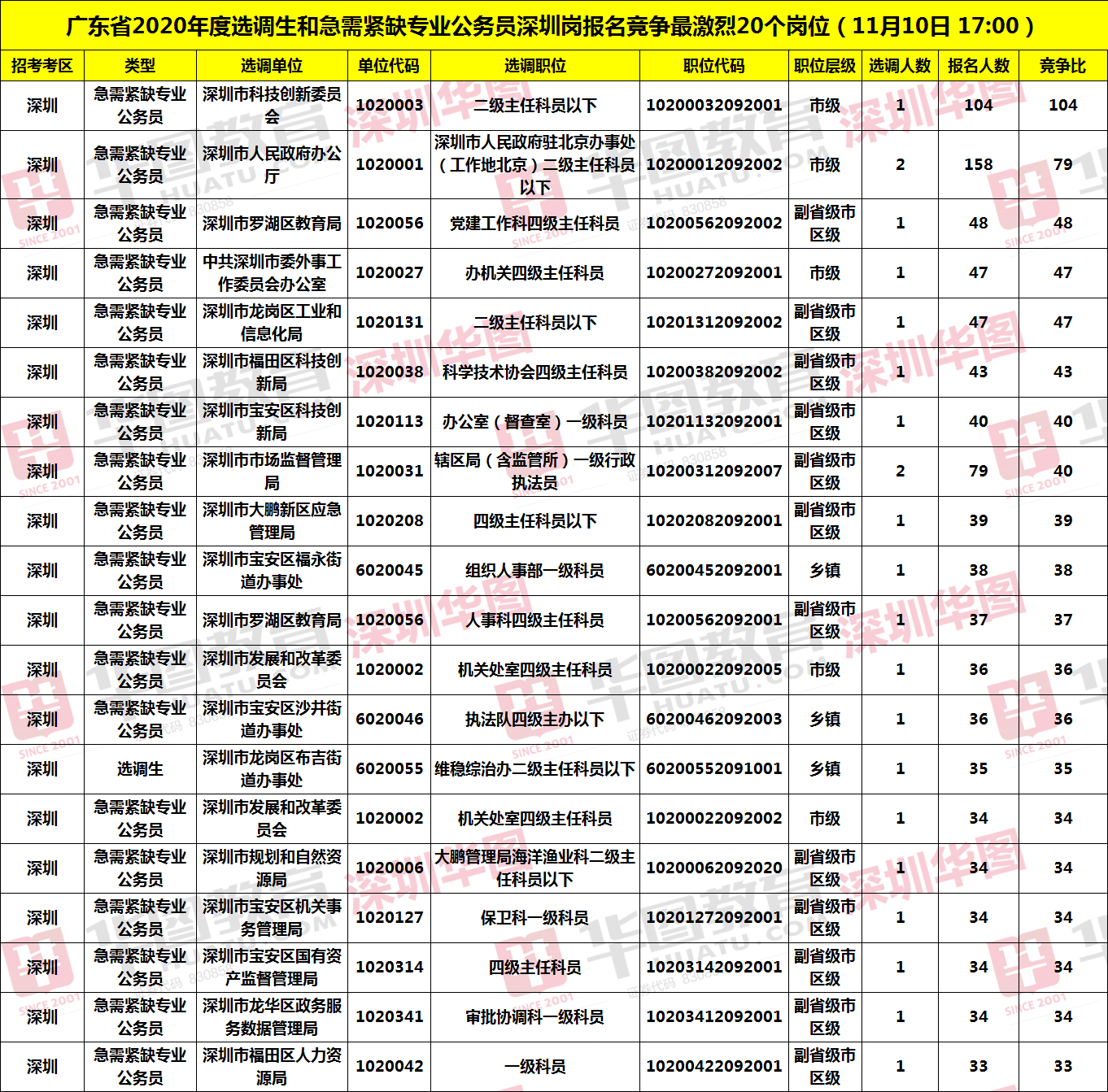 广东省公务员深圳