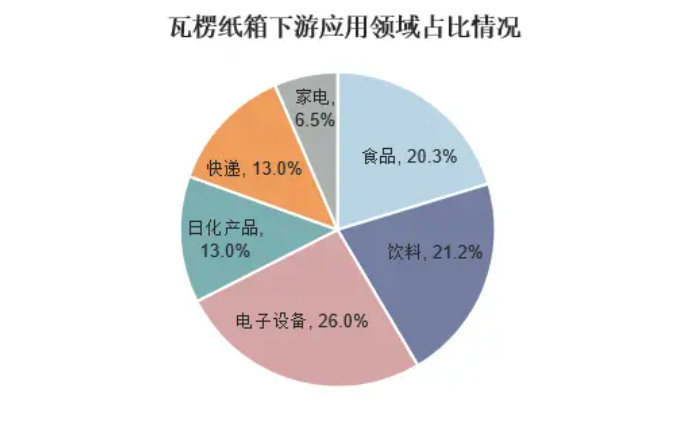 广东省纸箱年需求