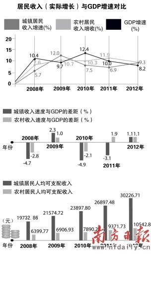 2012广东省gdp