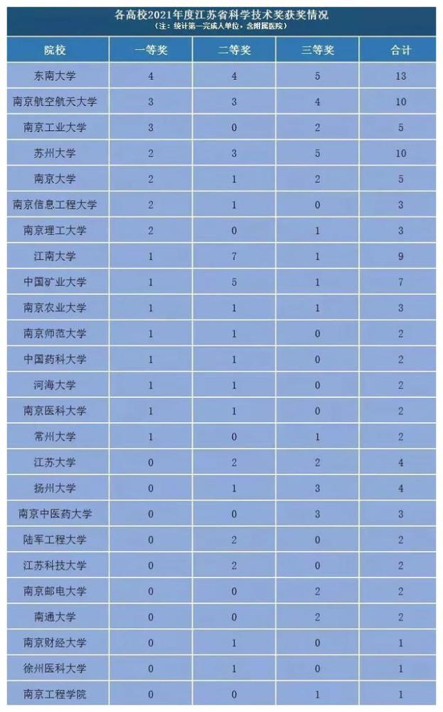 江苏高校科技奖名单