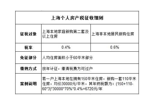 上海开征房产税