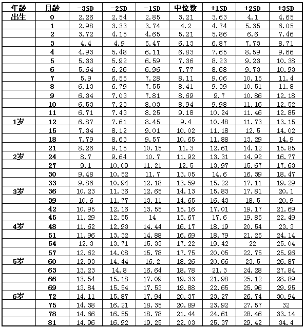 五个月宝宝身高体重标准表