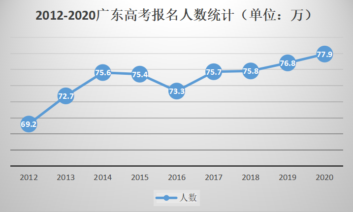 广东省24届高考人数