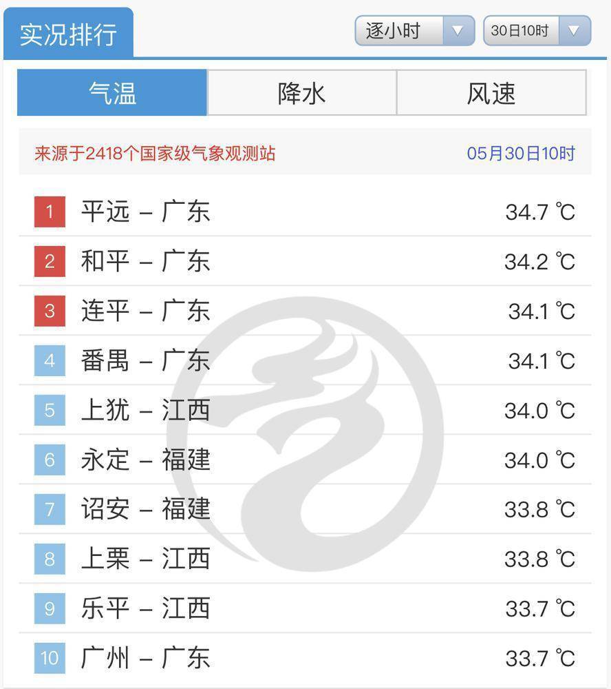 现在广东省哪里温度高