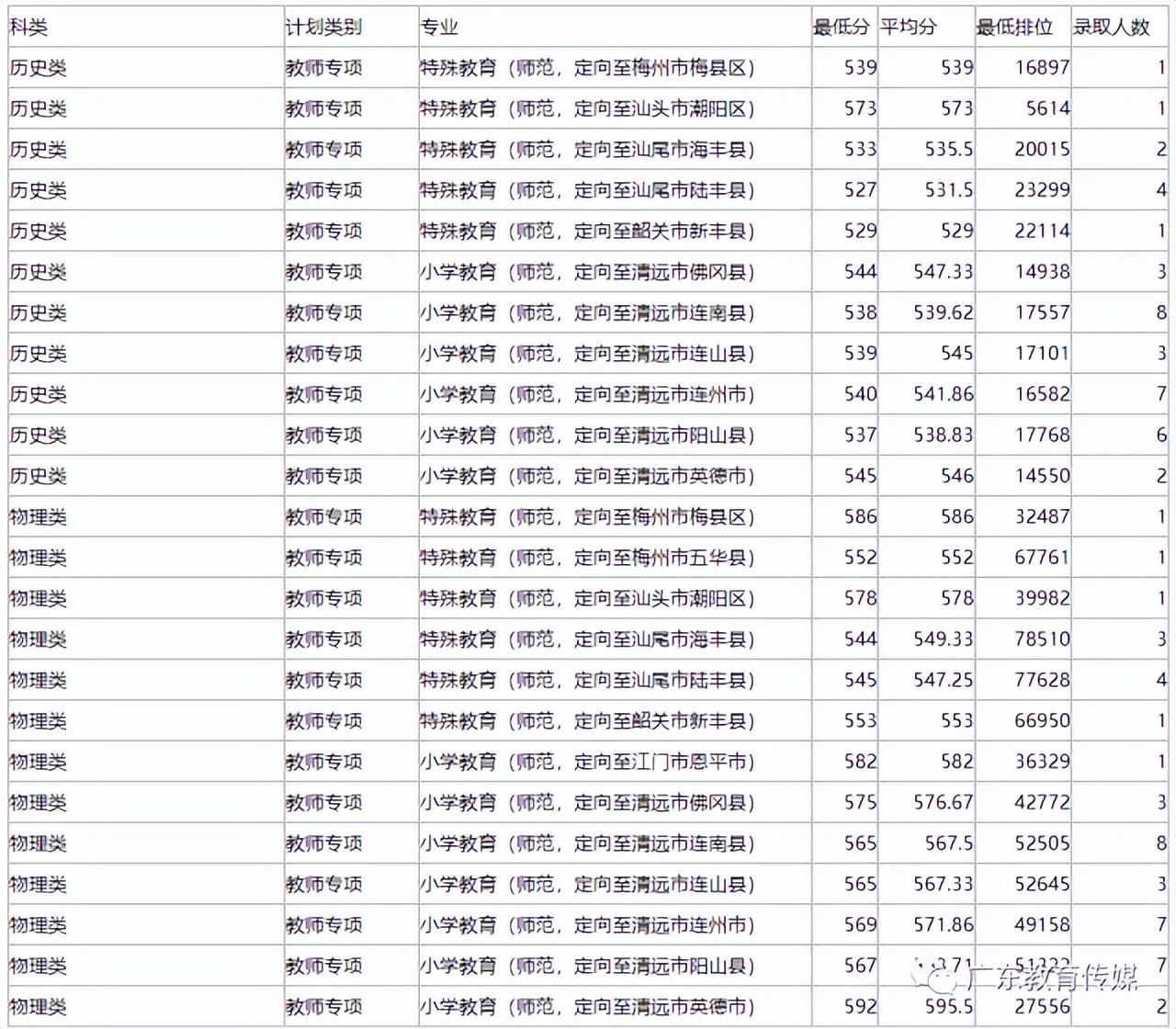 广东省大学招生扩招政策