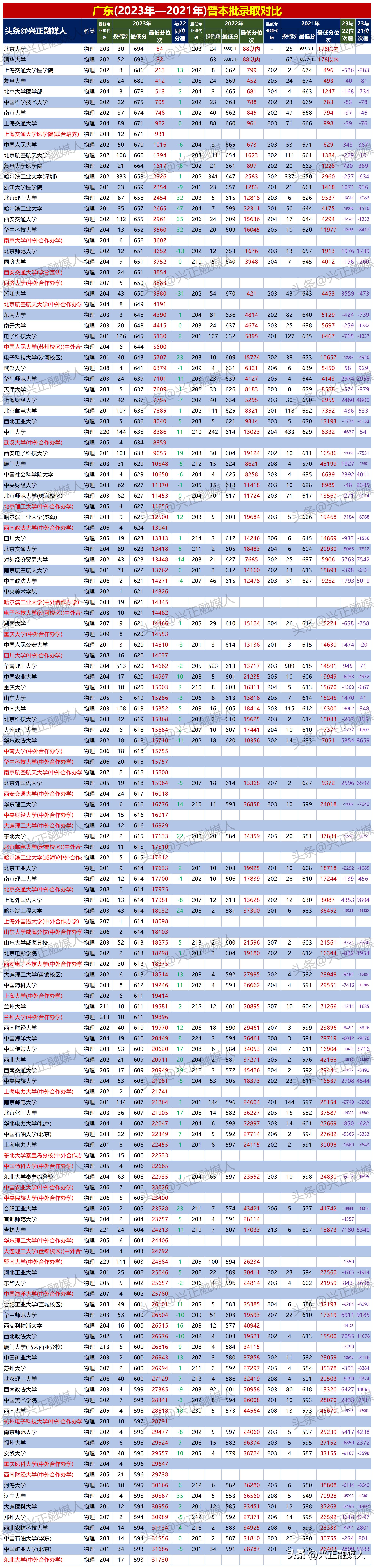 广东省本科最低录取院校