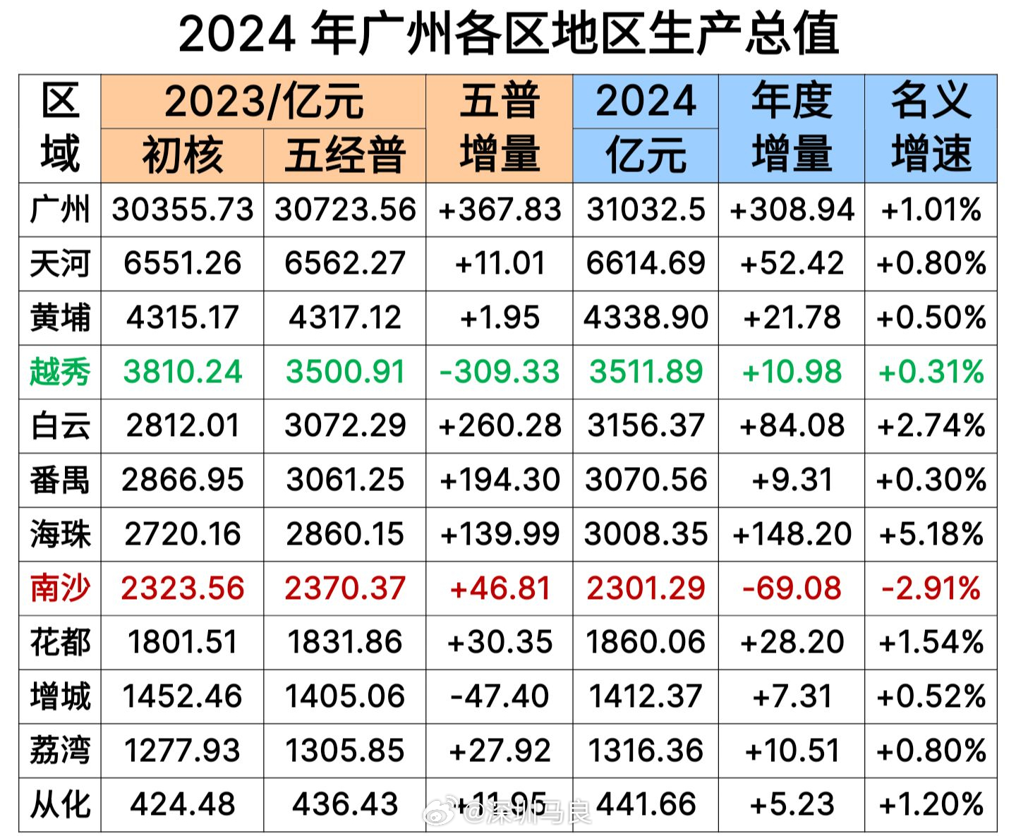 广东省工业产值