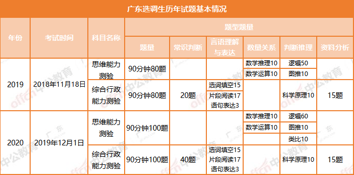 广东省考和选调像吗