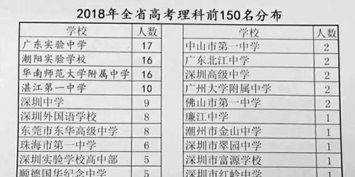 2017广东省理科排名