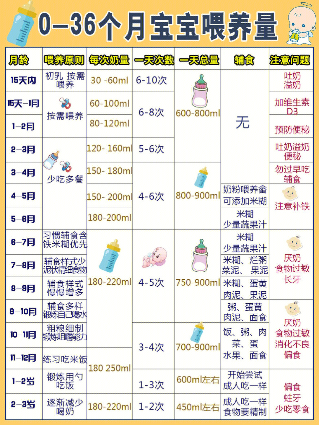 4个月宝宝奶粉量标准