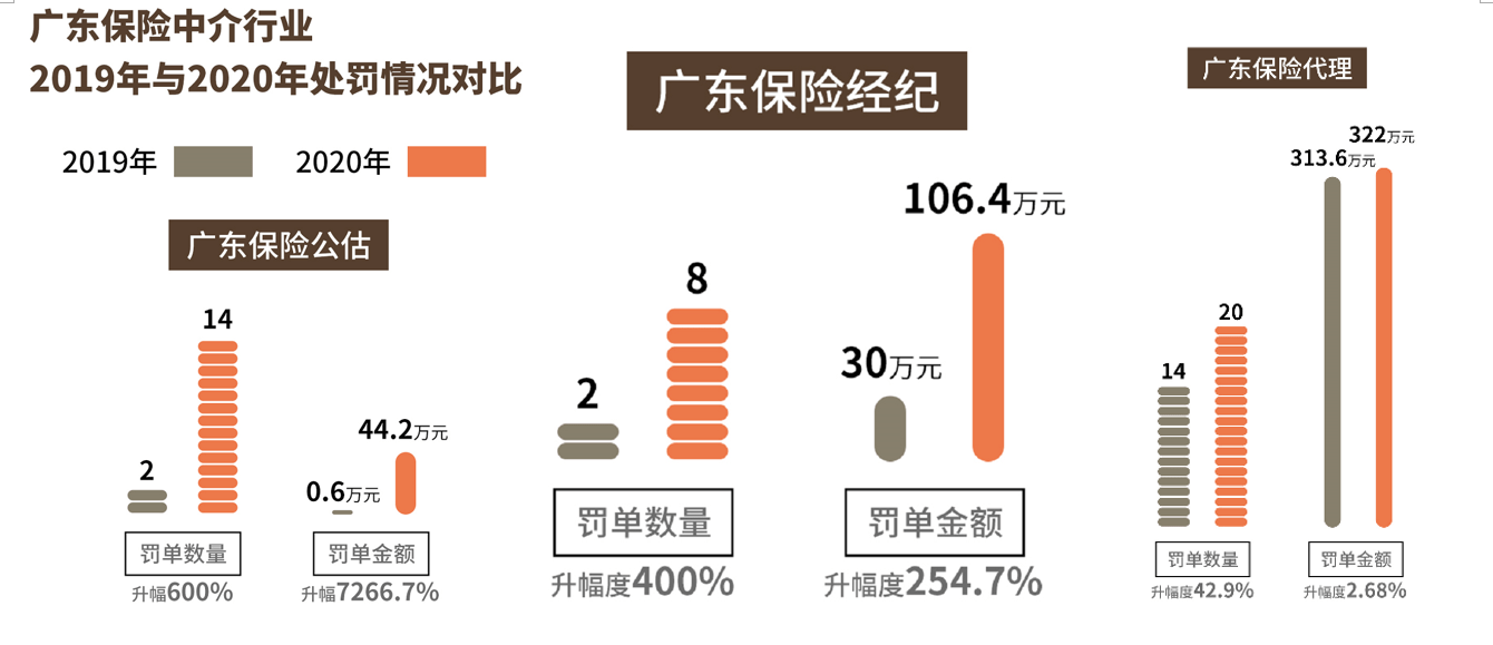 广东省车险整改