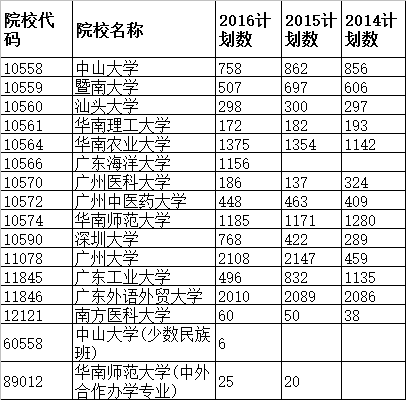 广东省高考文科人数