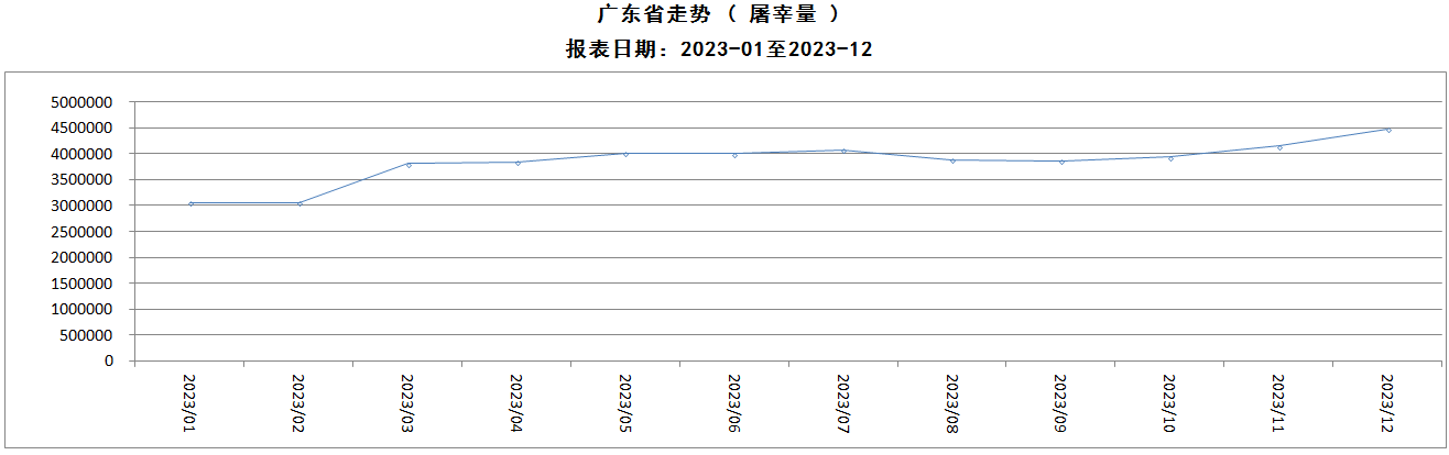 广东省猪价格