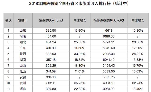 广东省旅游收入2018