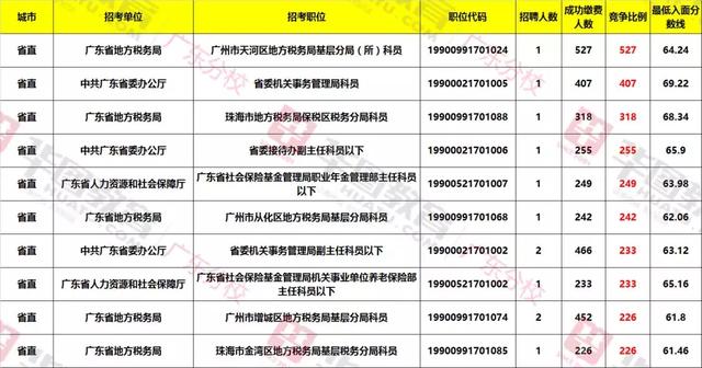 广东省公务员招聘职位