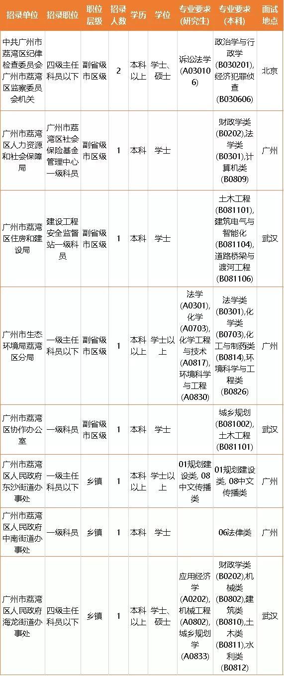 广东省考公务员职位