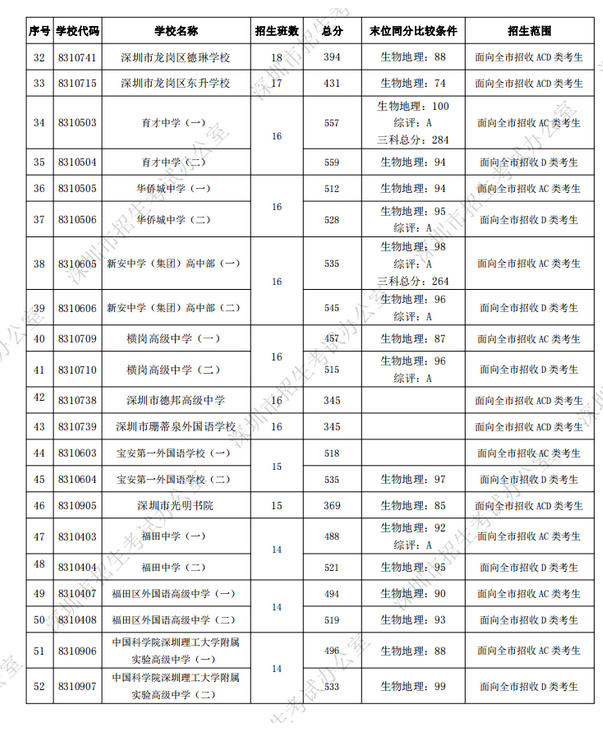 广东省党校录取公布